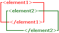 <element2> with its start tag INSIDE but end tag OUTSIDE <element1>