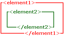 <element2> nested within <element1>