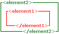 Element 1 nested within Element 2