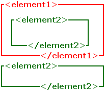<element2> nested within <element1> and on its own after <element1> ends