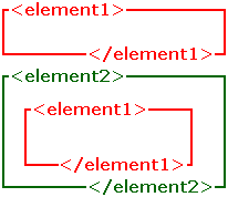 <element1> on its own, then nested within <element2>