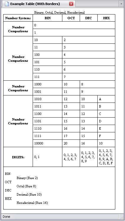 A table comparing binary, octal, decimal, and hexidecimal numbers with borders added.