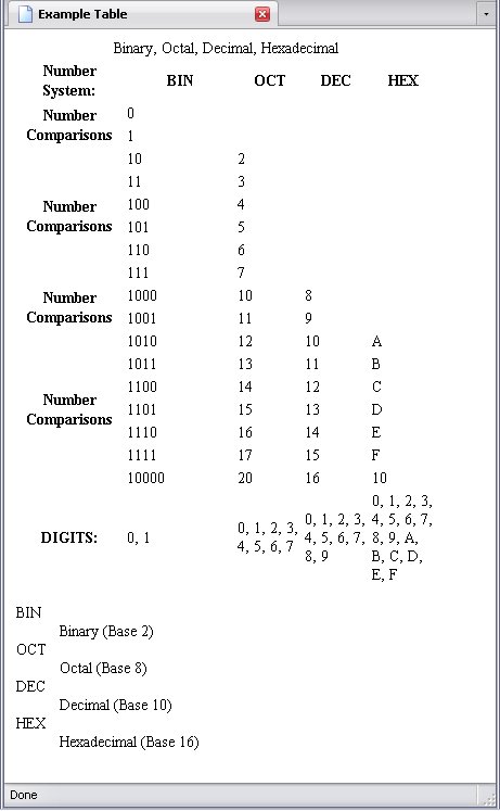 A table comparing binary, octal, decimal, and hexidecimal numbers