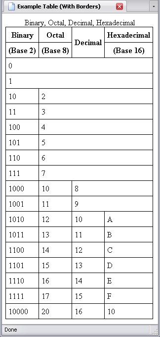A table comparing binary, octal, decimal, and hexidecimal numbers with a border added.