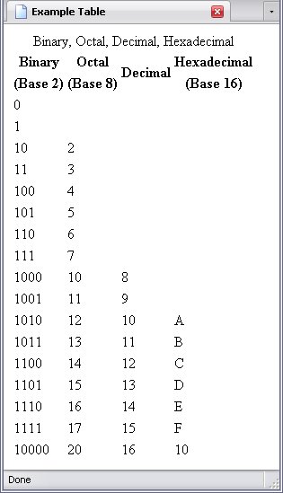 A table comparing binary, octal, decimal, and hexidecimal numbers.