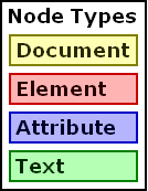 Key to nesting diagram and node tree