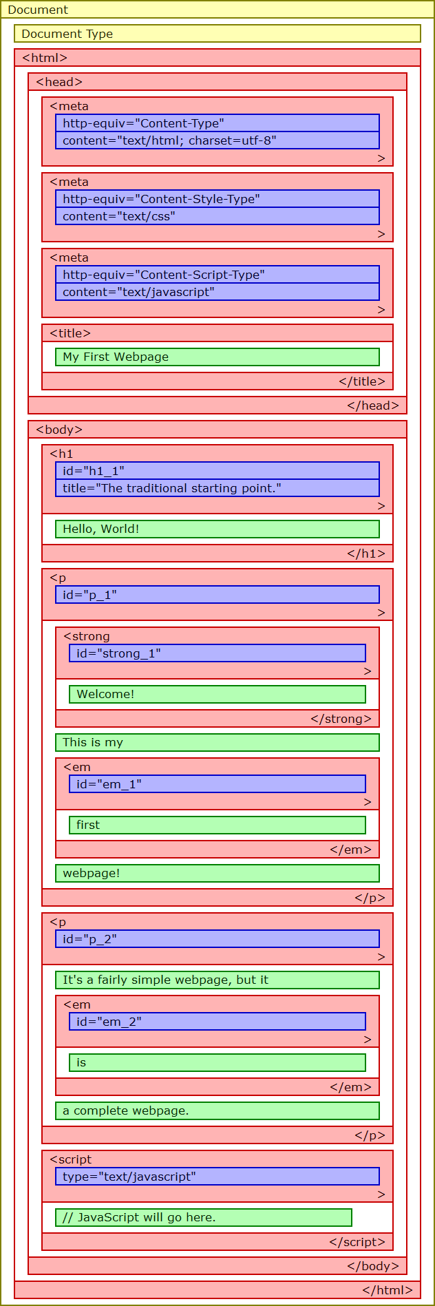 Nesting diagram