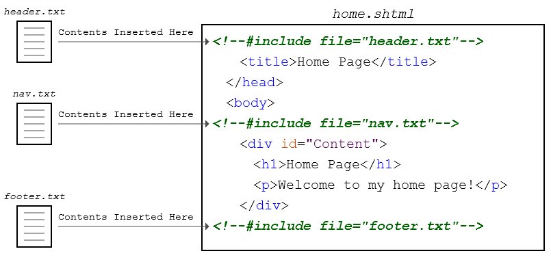 How the server assembles the page from various files